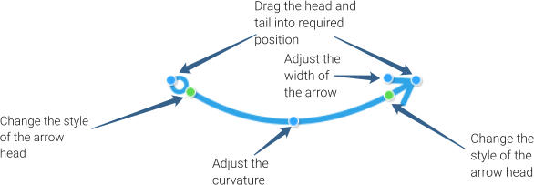 Drag the head and tail into required position Adjust the width of the arrow Adjust the  curvature Change the style of the arrow head Change the style of the arrow head