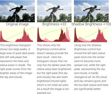 This brightness histogram shows two large peaks. A large area of quite dark pixels (the left side peak) that represents the trees and statue areas in shade. The right peak comes from the brighter areas of the image - the sky and clouds. This shows why the Brightness control alone doesn’t always provide the best result.  Here the histogram shows that not only has the darker peak (the statue area) been brightened, but the right peak (the sky and clouds) has also been brightened (moved right), which is not what we want. As a result the image is too washed out. Original image Brightness +33 Shadow Brightness +100 Using only the Shadow Brightness control has moved the left dark statue peak more into the center (and it’s become more spread out), while the right peak, representing the sky and clouds, is hardly changed at all. So the cloud and sky remains good, and the too-dark statue and trees are significantly better.